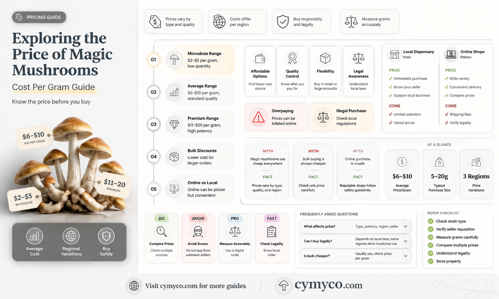 where are magic mushrooms cost per gram