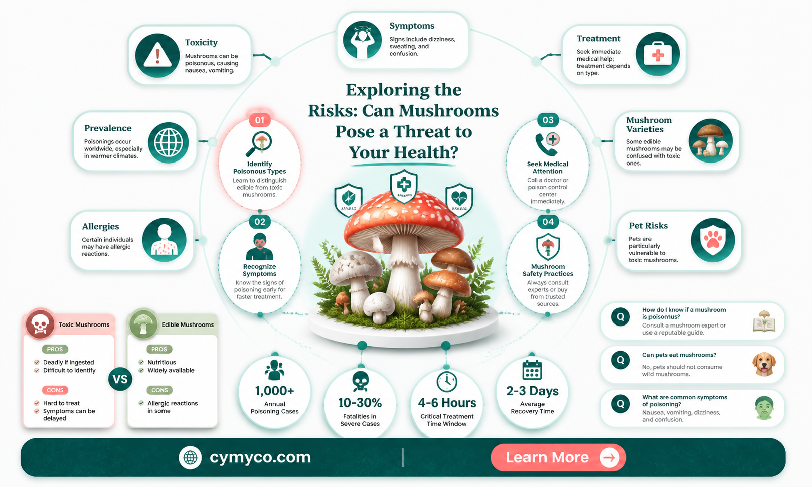 can mushrooms harm your bosy