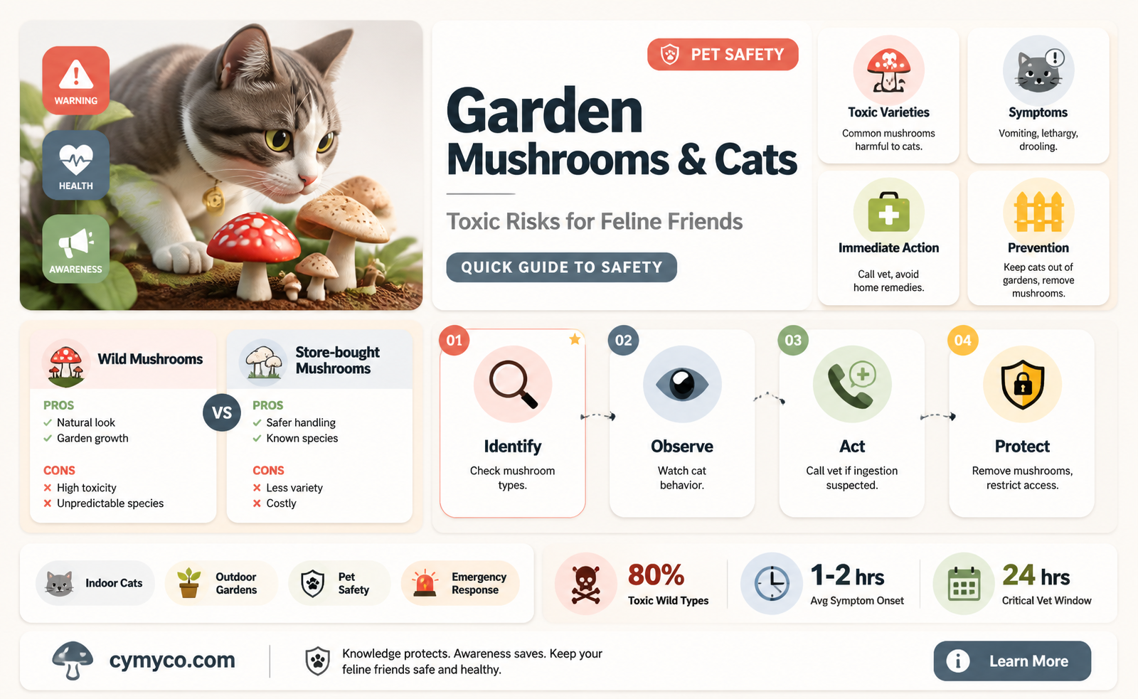 are garden mushrooms poisonous to cats