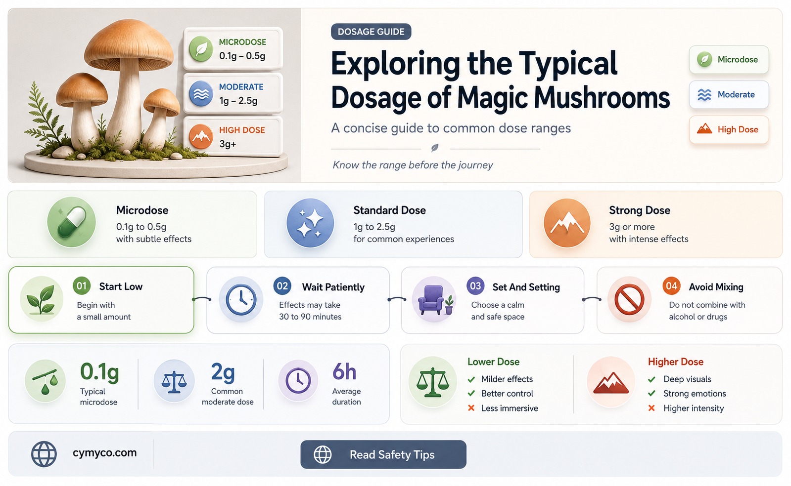 how much magic mushrooms are standard