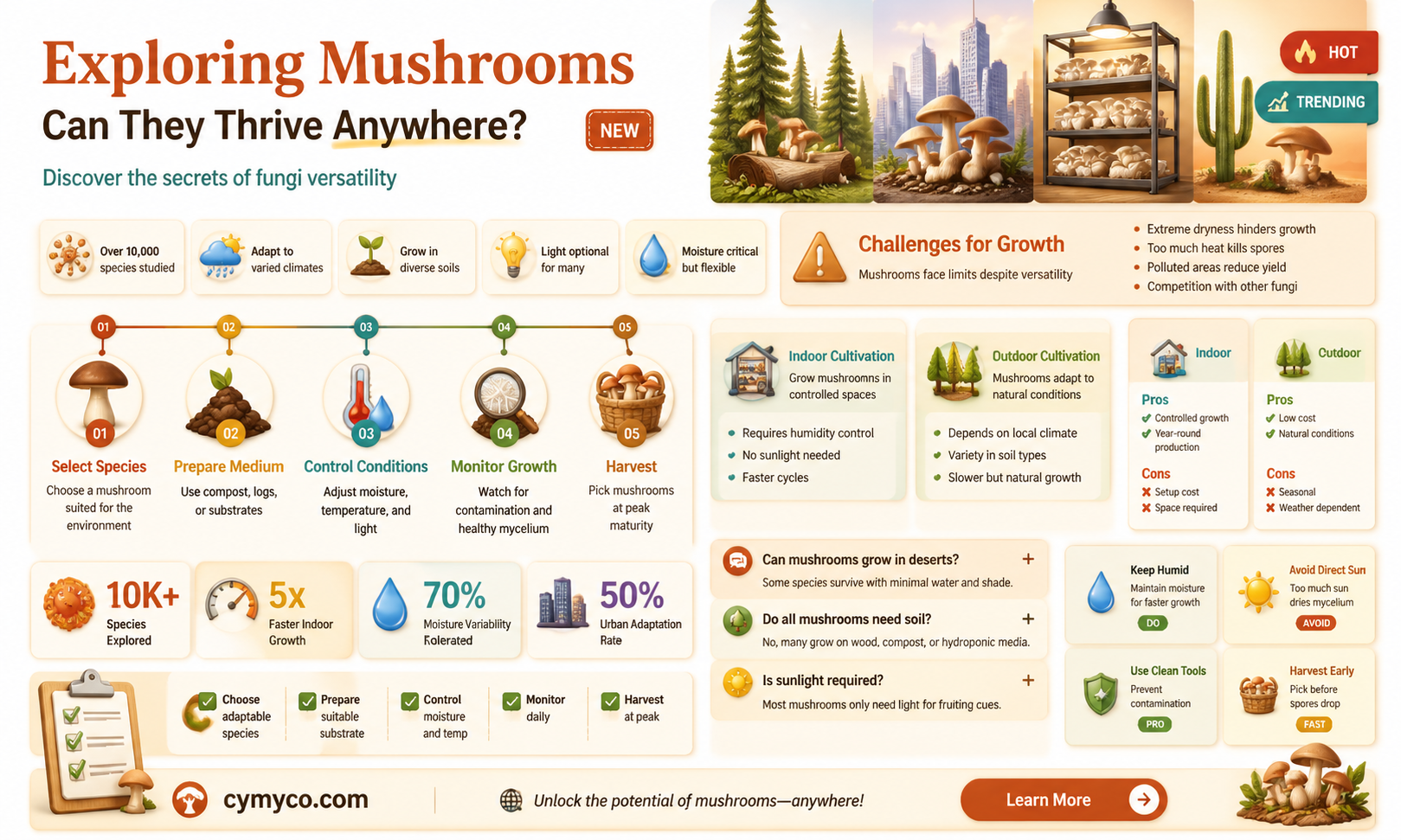 can mushrooms gtow in any environment