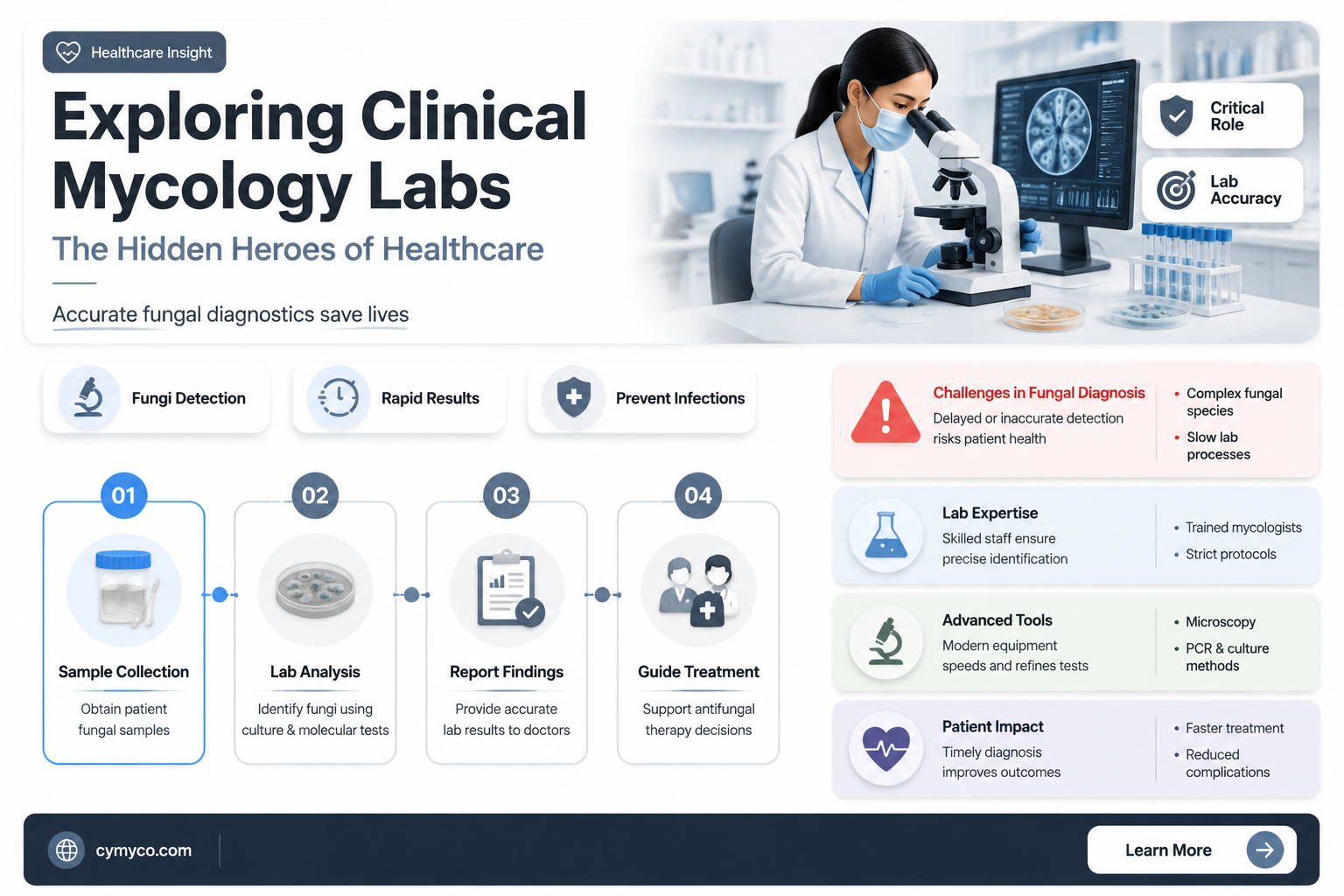 what is the function of the clinical mycology laboratory