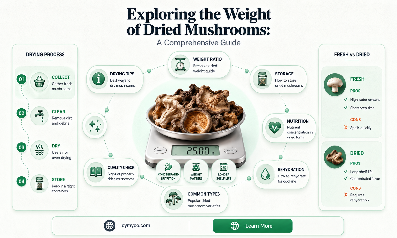 how much mass is an ounce of dried mushrooms