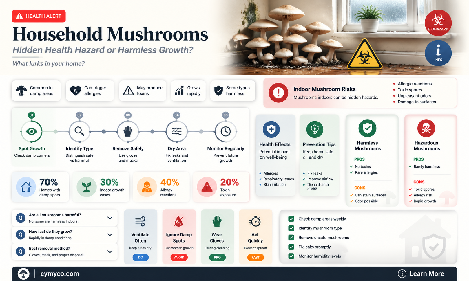 can mushrooms growing in your house make you sick