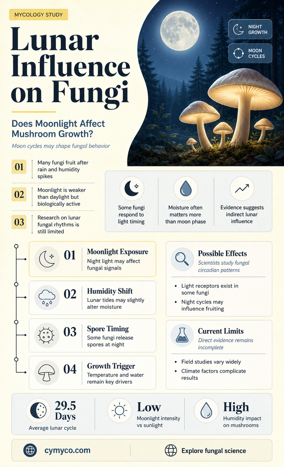 does moonlight affect mushrooms