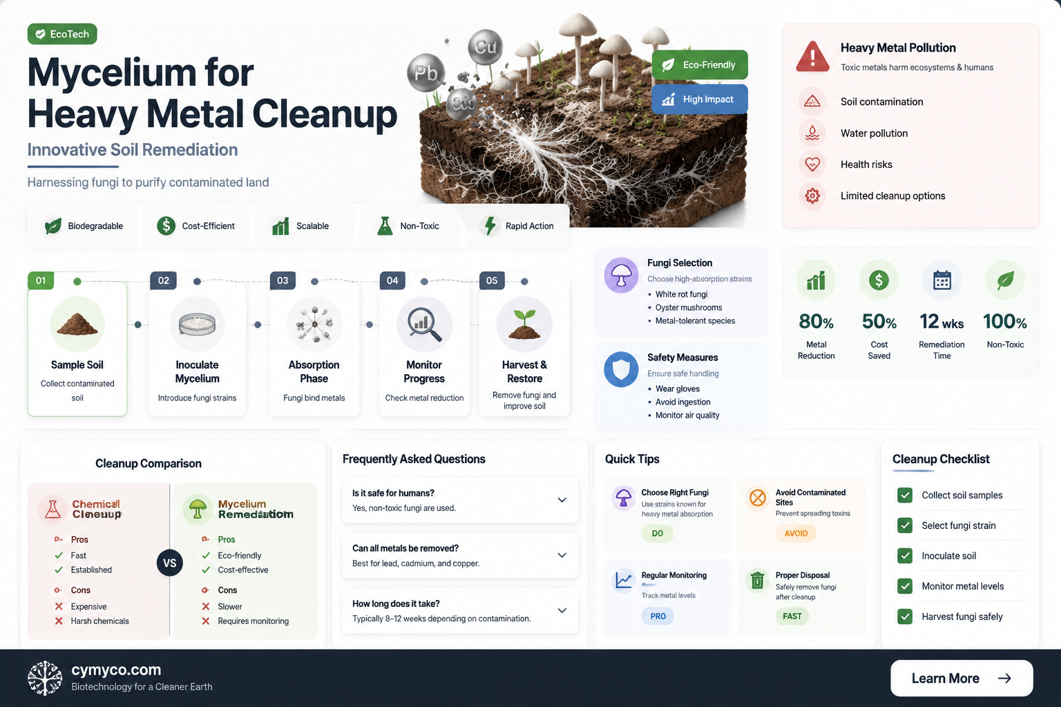 can mycelium deal with heavy metals