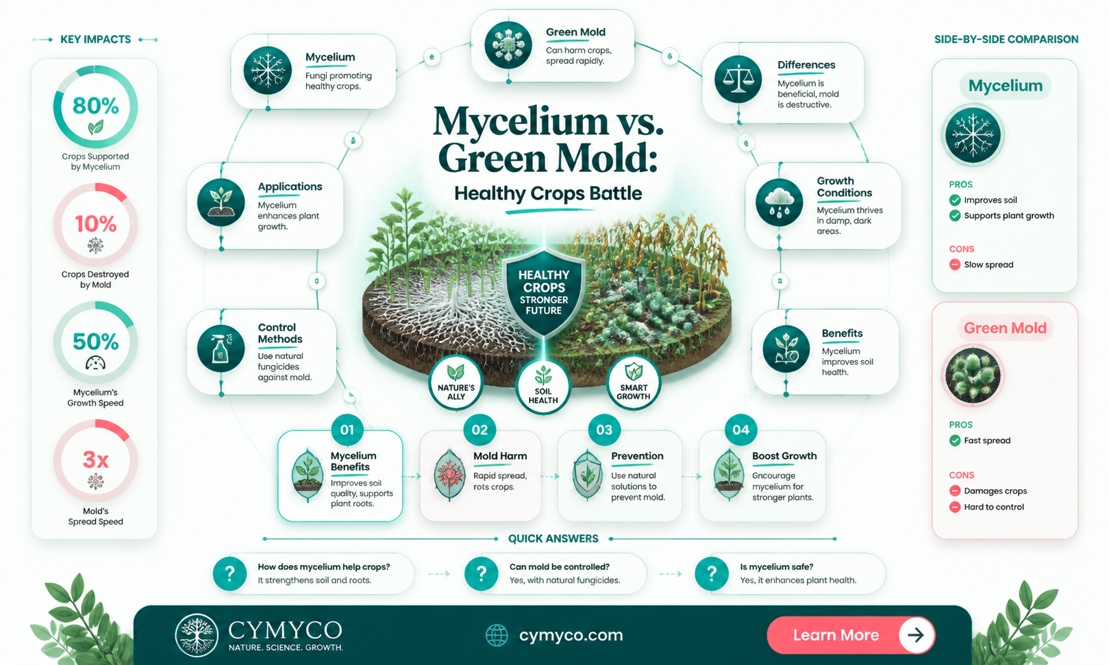can mycelium beat green mold