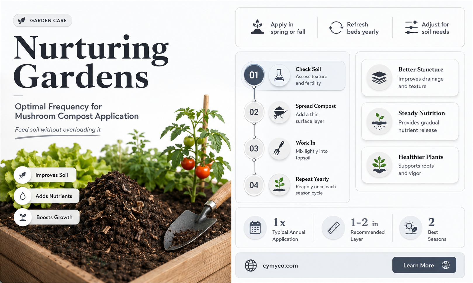 how often to use mushroom compost
