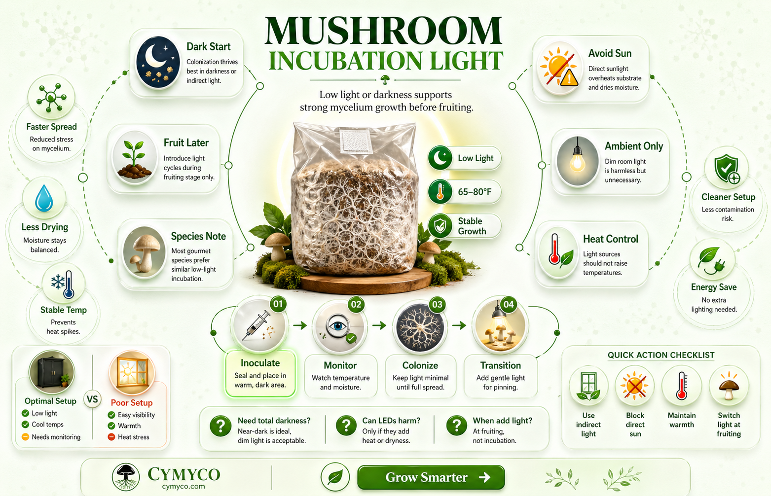 how much light cam mushrooms take when incubating