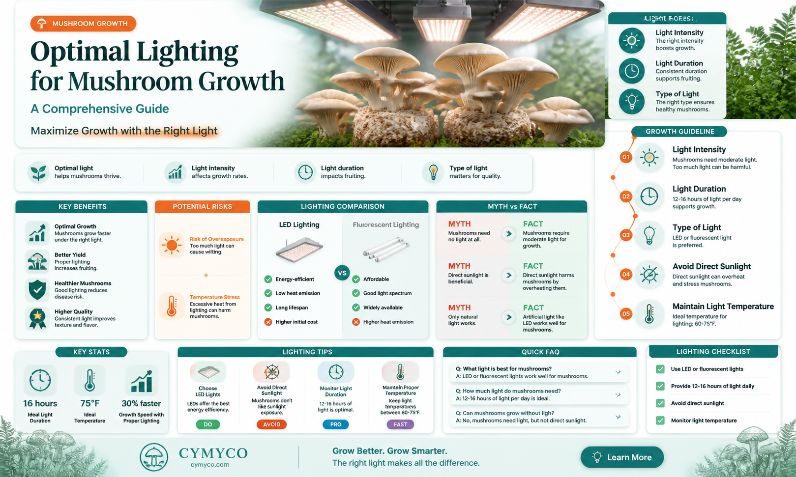 how much light do you mrrf for mushroom