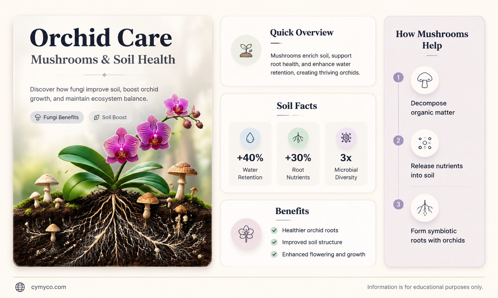 are mushrooms in orchid soil bad