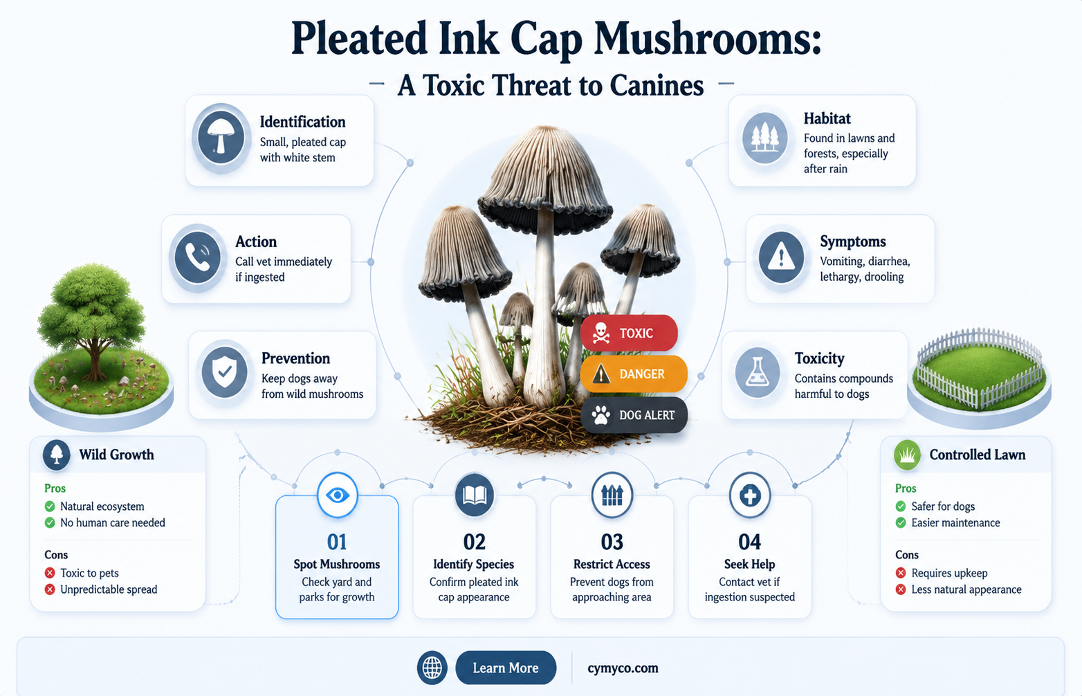 are pleated ink cap mushrooms poisonous to dogs