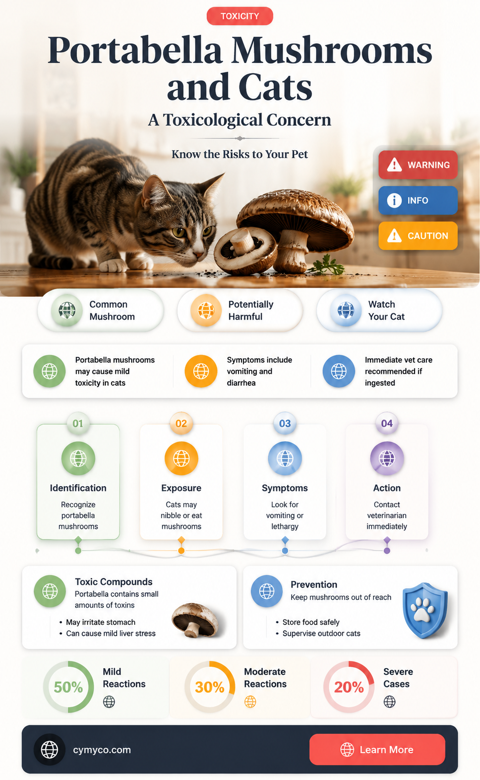 are portabella mushrooms poisonous to cats
