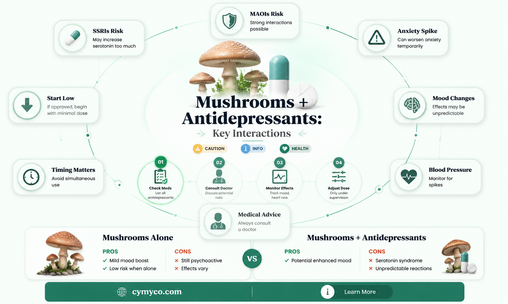 can mushrooms have adverse effects with antidepressants