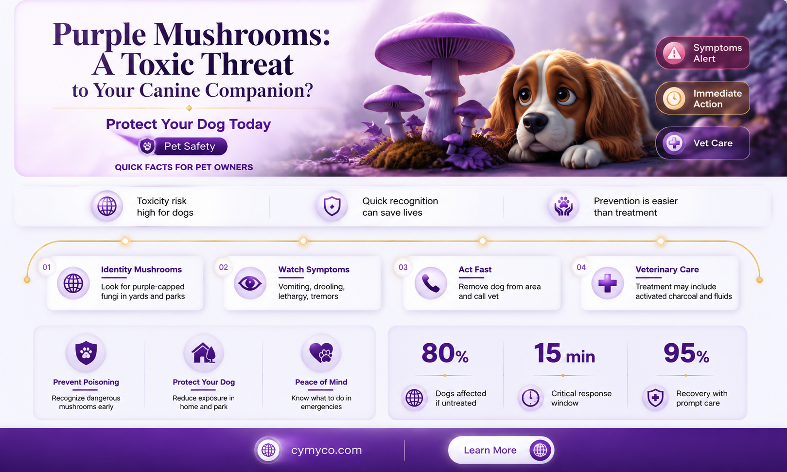are purple mushrooms poisonous to dogs