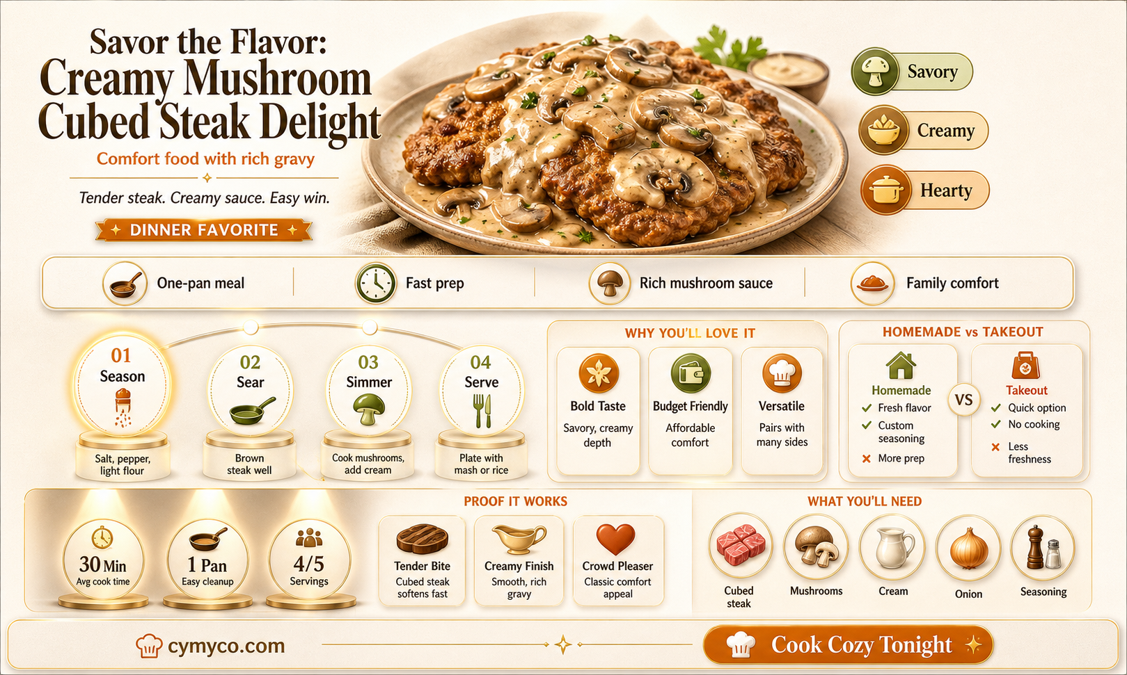 how to make cubed steak with cream of mushroom