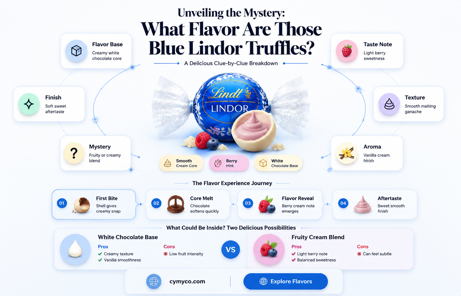 what flavor are blue lindor truffles