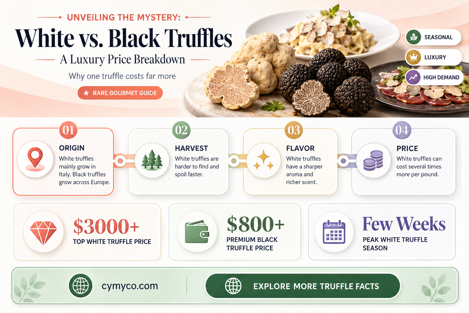are white or black truffles more expensive