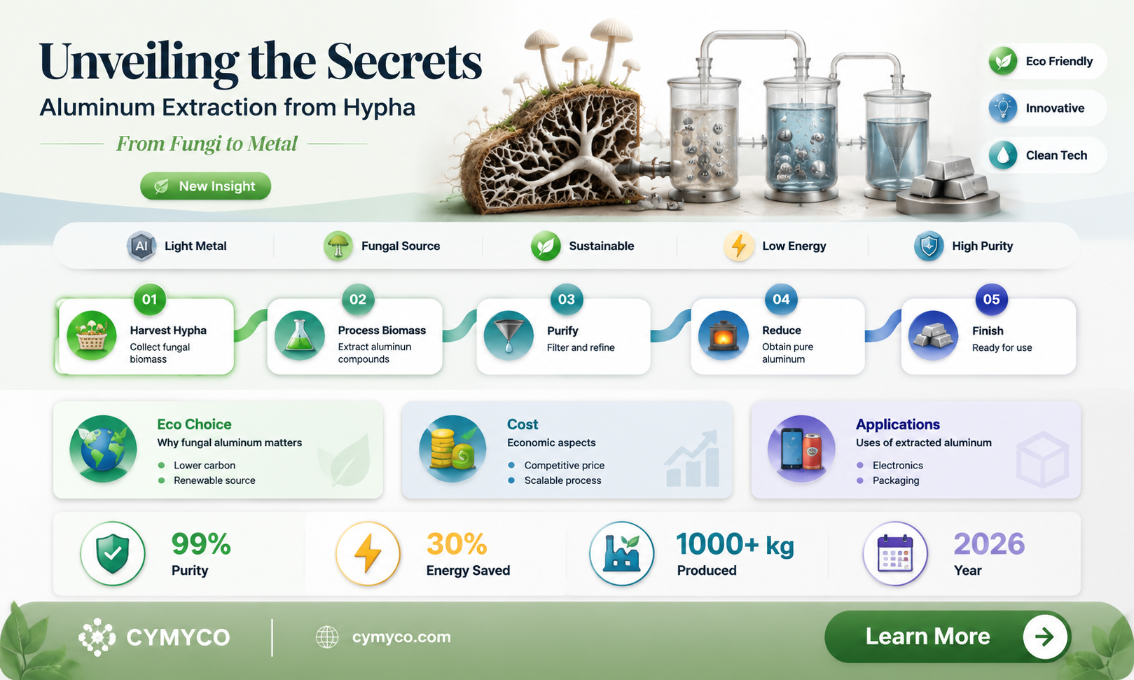 how aluminum taken from hypha