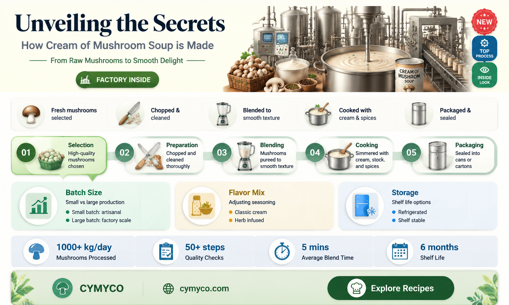 how is cream of mushroom soup made at the factory
